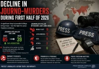 Decline in journo-murders during first half of 2026